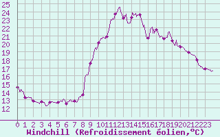 Courbe du refroidissement olien pour Le Touquet (62)