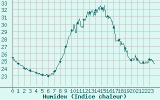 Courbe de l'humidex pour Nice (06)