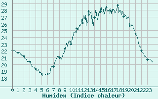 Courbe de l'humidex pour Langres (52) 