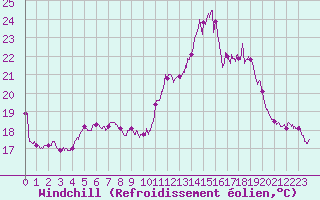 Courbe du refroidissement olien pour Lorient (56)