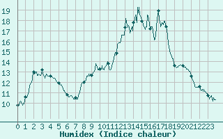 Courbe de l'humidex pour Loudervielle (65)