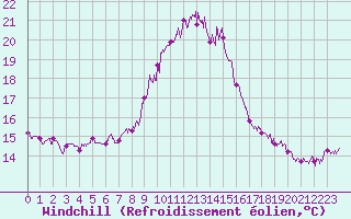 Courbe du refroidissement olien pour Calais / Marck (62)