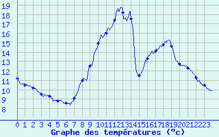 Courbe de tempratures pour Melle (79)