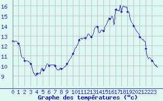 Courbe de tempratures pour Laval (53)