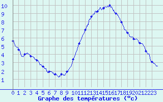 Courbe de tempratures pour Royan-Mdis (17)