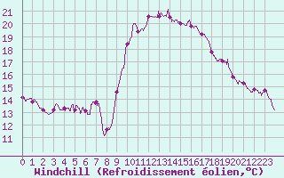 Courbe du refroidissement olien pour Porto-Vecchio (2A)