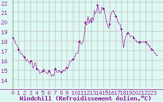 Courbe du refroidissement olien pour Roissy (95)