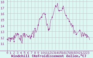 Courbe du refroidissement olien pour Tarbes (65)