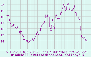 Courbe du refroidissement olien pour Le Havre - Octeville (76)