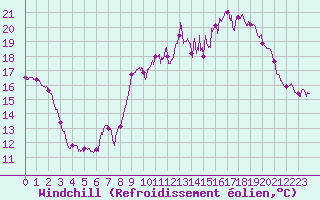 Courbe du refroidissement olien pour Mont du Chat (73)