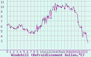 Courbe du refroidissement olien pour Dinard (35)