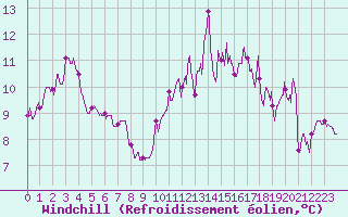 Courbe du refroidissement olien pour La Roche-sur-Yon (85)