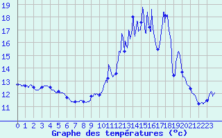 Courbe de tempratures pour Liart (08)