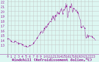 Courbe du refroidissement olien pour Perpignan (66)