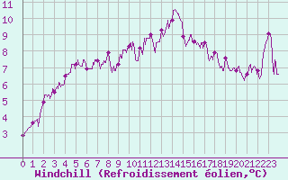 Courbe du refroidissement olien pour Brive-Laroche (19)