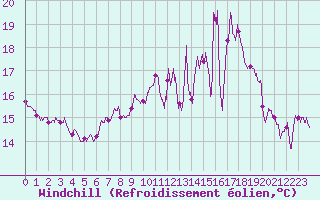 Courbe du refroidissement olien pour Pointe du Raz (29)