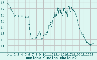 Courbe de l'humidex pour Laval (53)