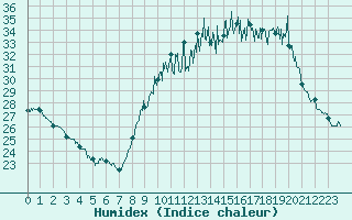 Courbe de l'humidex pour Paris - Montsouris (75)