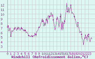 Courbe du refroidissement olien pour Dijon / Longvic (21)