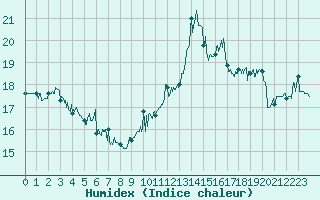 Courbe de l'humidex pour Cap Bar (66)