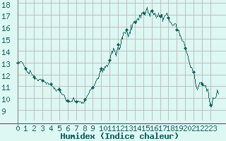 Courbe de l'humidex pour Caunes-Minervois (11)