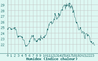 Courbe de l'humidex pour Mont-Aigoual (30)