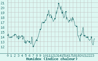 Courbe de l'humidex pour Ile Rousse (2B)