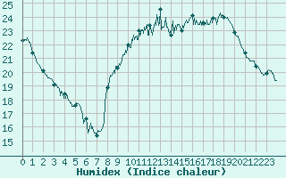 Courbe de l'humidex pour Troyes (10)