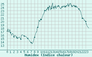 Courbe de l'humidex pour Pau (64)