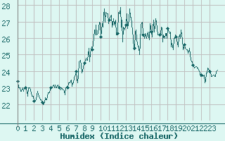 Courbe de l'humidex pour Ile du Levant (83)