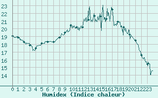 Courbe de l'humidex pour Saint-Brieuc (22)