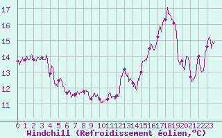 Courbe du refroidissement olien pour Perpignan (66)