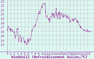 Courbe du refroidissement olien pour Montpellier (34)