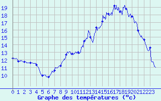 Courbe de tempratures pour Le Puy - Loudes (43)