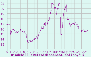 Courbe du refroidissement olien pour Auxerre-Perrigny (89)
