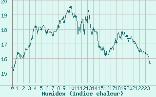 Courbe de l'humidex pour Abbeville (80)