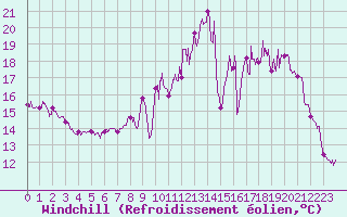 Courbe du refroidissement olien pour Caen (14)