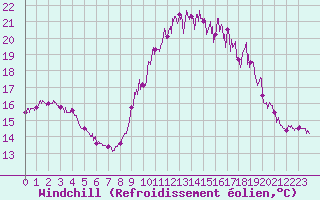 Courbe du refroidissement olien pour Albert-Bray (80)