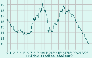 Courbe de l'humidex pour Bessey (21)