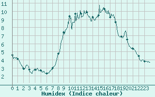 Courbe de l'humidex pour Arvieux (05)