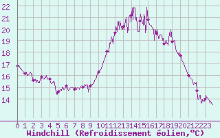 Courbe du refroidissement olien pour Cambrai / Epinoy (62)
