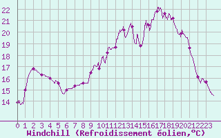 Courbe du refroidissement olien pour La Souterraine (23)