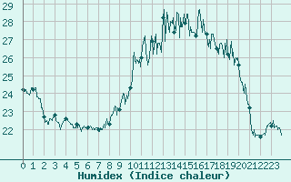 Courbe de l'humidex pour Annecy (74)