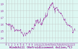 Courbe du refroidissement olien pour Le Havre - Octeville (76)