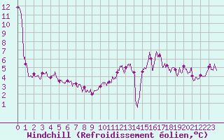 Courbe du refroidissement olien pour Bourges (18)