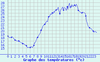 Courbe de tempratures pour Gourdon (46)