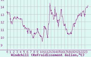 Courbe du refroidissement olien pour Lons-le-Saunier (39)