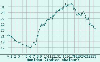 Courbe de l'humidex pour Annecy (74)