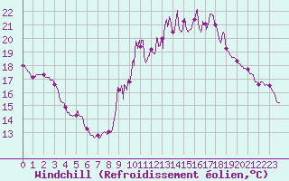 Courbe du refroidissement olien pour Mcon (71)