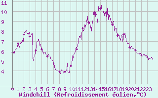 Courbe du refroidissement olien pour Dinard (35)